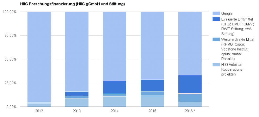 hiig_finanzierung