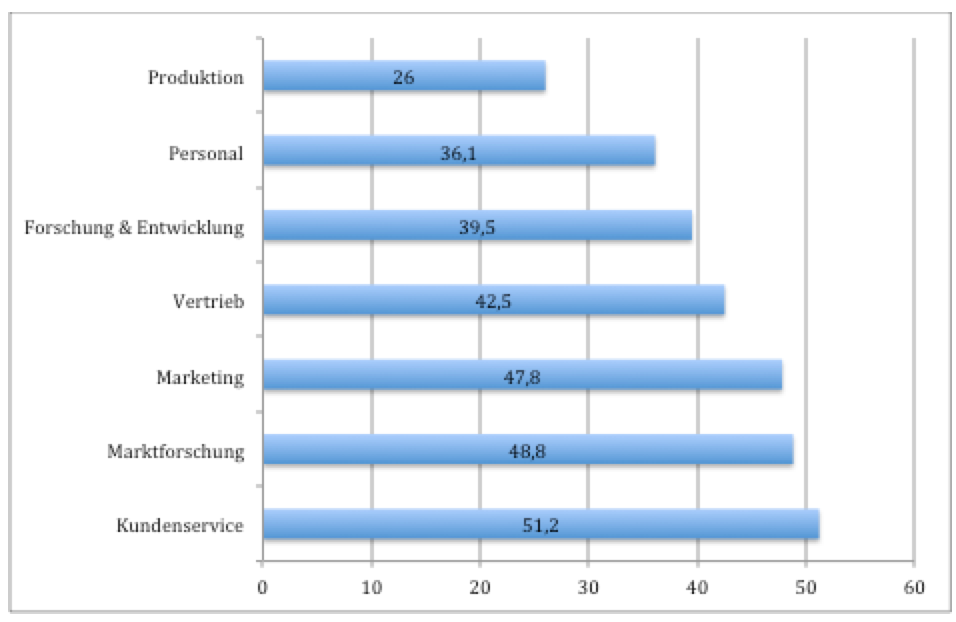 Abb.: Unternehmensbereiche, die durch die Einbeziehung der Crowd unterstützt werden (Angaben in %)