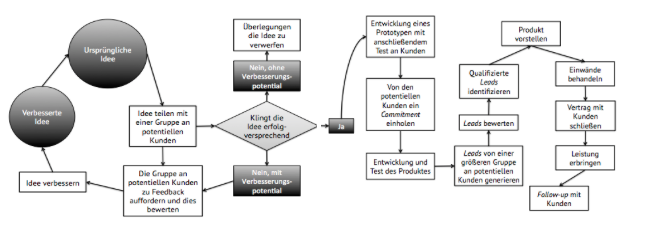 Vertriebsmethodologie für Startups. Quelle: Onyemah, V., Rivera Pesquera, M. & Ali, A. (2013), S. 78 f. 