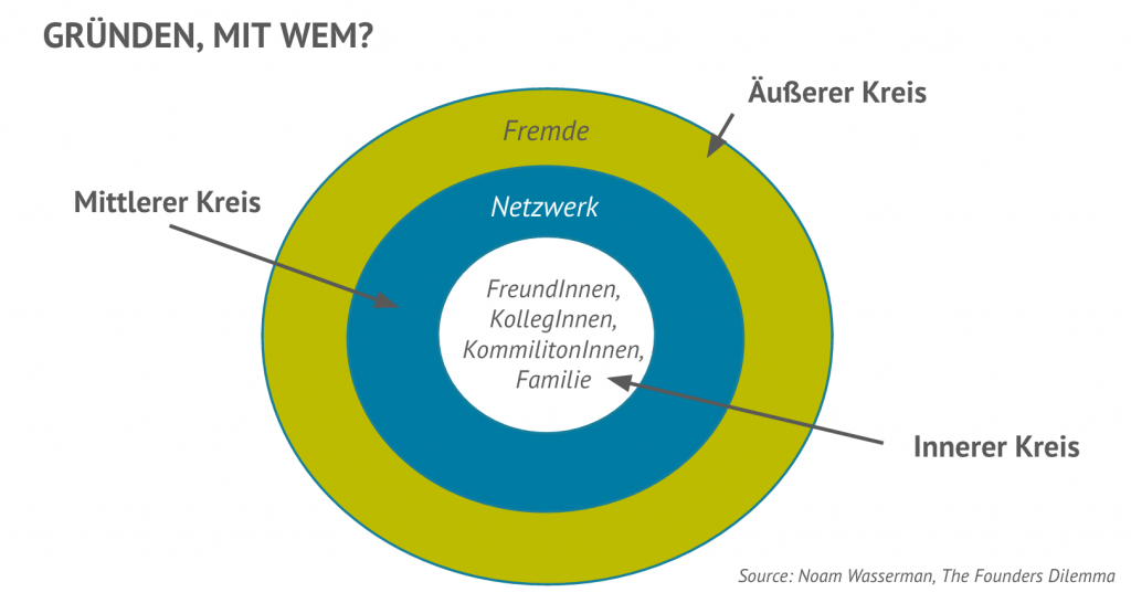 Abbildung 2: Gründen, mit wem? Quelle: Noam Wasserman, The Founder’s Dilemmas (2012) Eigene Darstellung