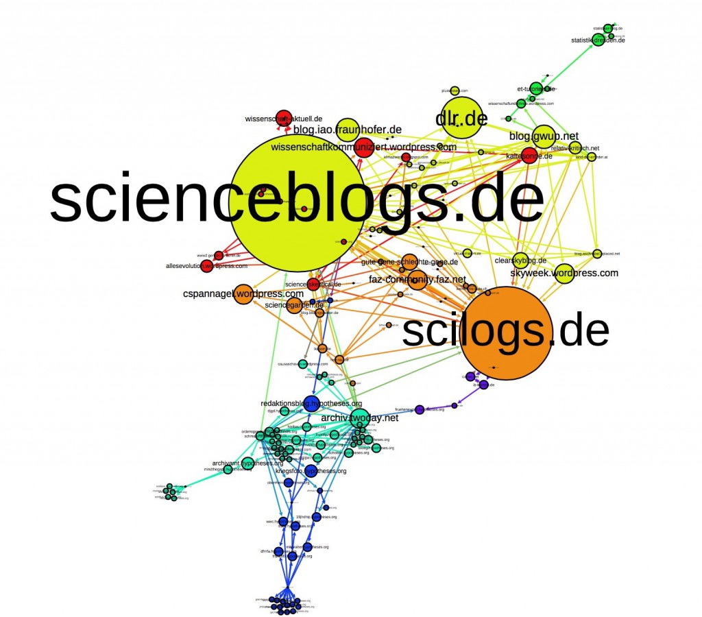 Figure 1: Inter-linking network (node size according to in-degree)