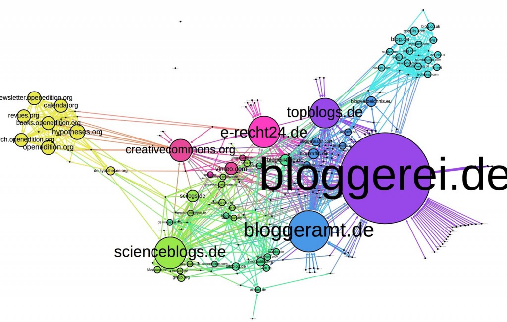 Figure 4: Co-Link Network (node size according to in-degree)