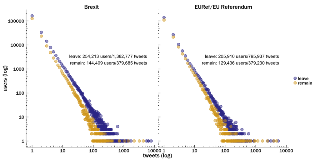 Level of tweet activity by keyword