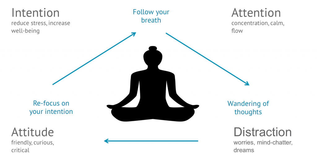 Figure 2: A process model of meditation (inspired by Tan, 2012)