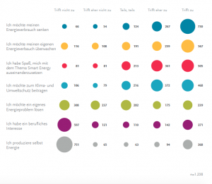 Motivation, sich mit dem Thema Smart Energy auseinanderzusetzen (n=1.238)