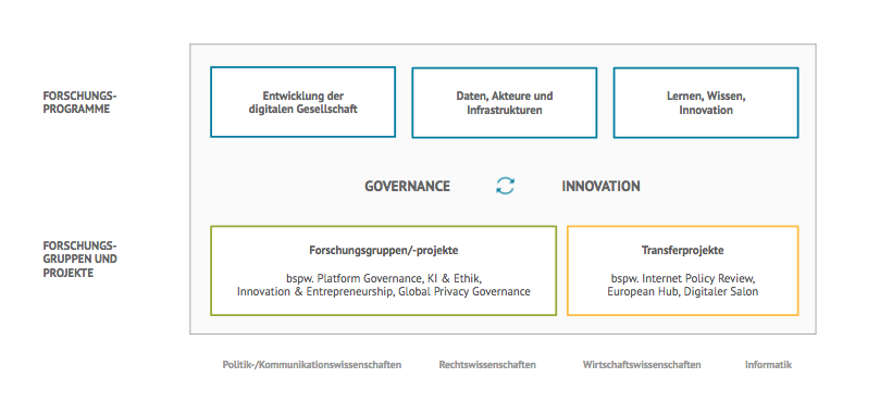 HIIG Forschung Organigramm