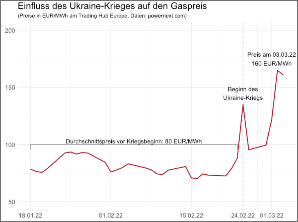 Diese Data Science Statistik zeigt, dass die Gaspreise sich seit Beginn des Krieges verdoppelt haben.
