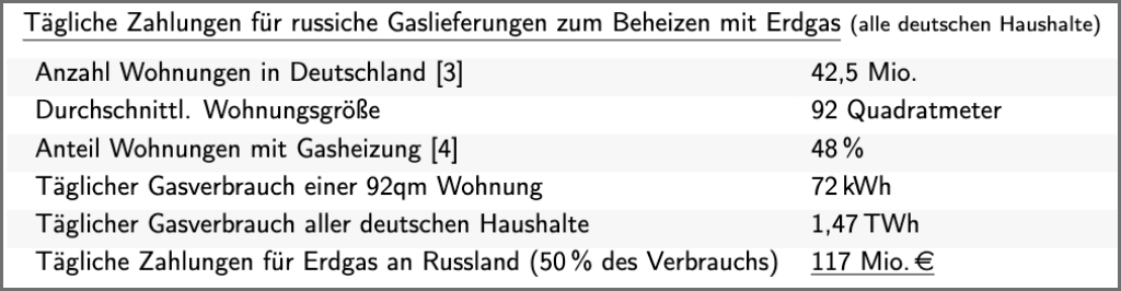 Unter Annahme von Durchschnittswerten ergeben sich tägliche Zahlungen an Russland in Höhe von 117 Millionen Euro.