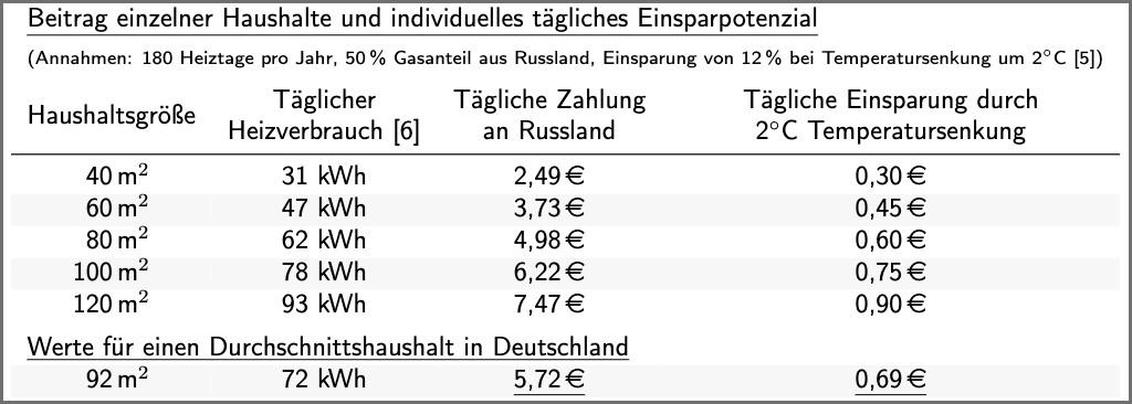 Ein Durchschnittshaushalt zahlt bei aktuellen Gaspreisen während der Heizperiode aktuell 5,72 € täglich an russische Gaslieferanten. Eine Temperaturabsenkung um 2°C könnte diesen Betrag um 0,69 € pro Tag reduzieren. 