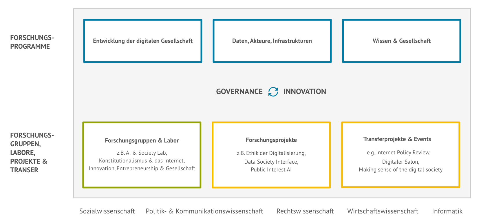 Organigramm Forschung HIIG