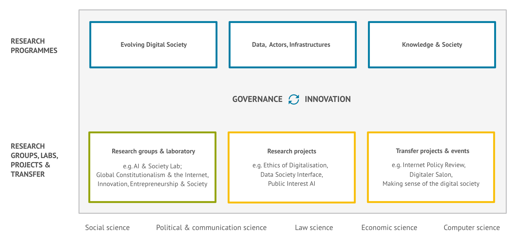 Organigramm Research HIIG EN