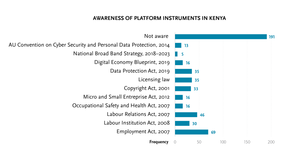  Importantly, most 191 of 314 of the respondents were not aware of any regulations used to manage gig platforms in Kenya