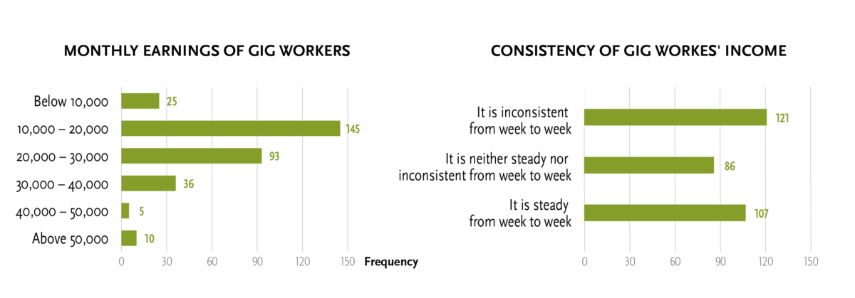 Asnwers on consistency of gig workes’ income: It is inconsistent from week to week 38.5%. It is neither steady nor inconsistent from week to week 27.4%. It is steady from week to week	43.1 %.