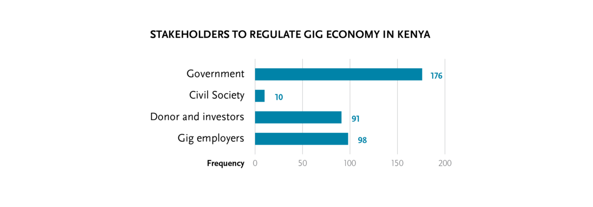 176 of the respondents indicated that the Government of Kenya is best placed to regulate gig platforms. With the support of the other stakeholders including donors and investors (91 of 314), civil society (10 of 314)organisations, and the platform owners or employers (98 of314)