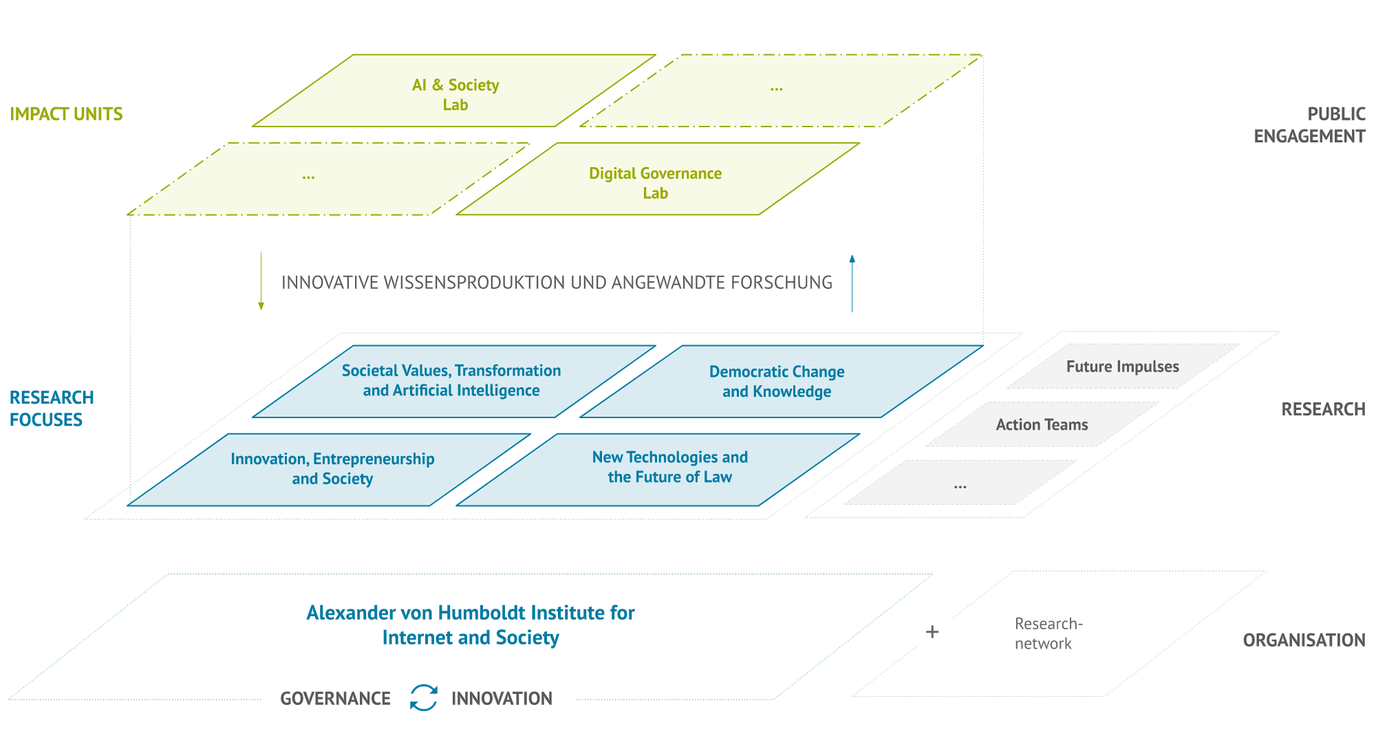 Organigramm HIIG 2026 – Englisch Organigramm HIIG 2026 – Englisch