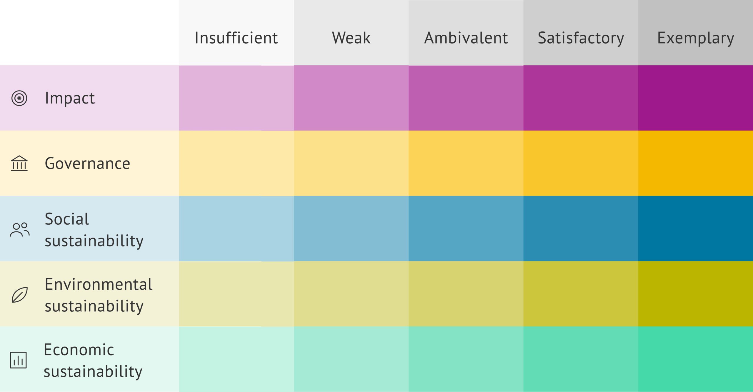 Five-point rating scale from insufficient to exemplary for the five clusters: impact, governance, social, environmental and economic sustainability