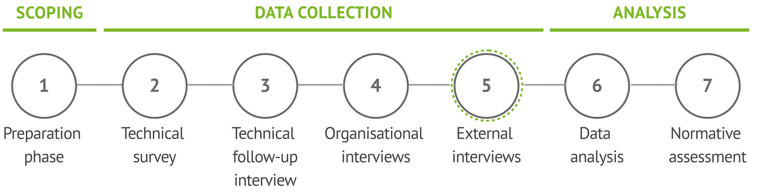 The seven steps of the Impact AI Method: 1. Preparation phase, 2. Technical survey, 3. Technical follow-up interview, 4. Organisational interviews, 5. External impact interviews, 6. Data analysis, 7. Normative assessment